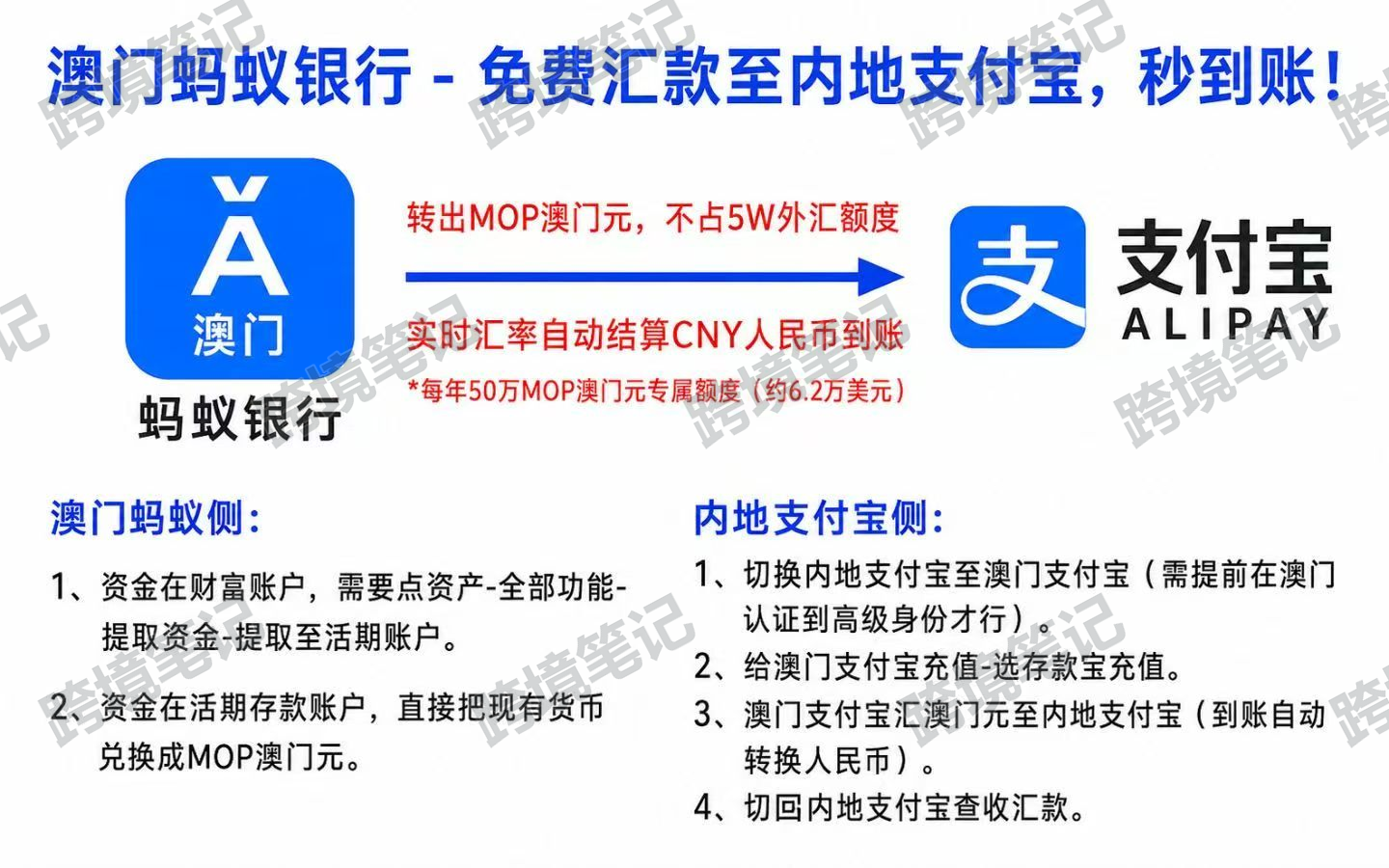 澳门蚂蚁银行资金转回活期、兑换澳门元，通过已认证澳门支付宝充值及汇款至内地支付宝的操作步骤。
