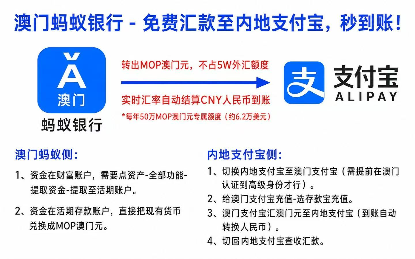澳门蚂蚁银行资金转回活期、兑换澳门元，通过已认证澳门支付宝充值及汇款至内地支付宝的操作步骤。