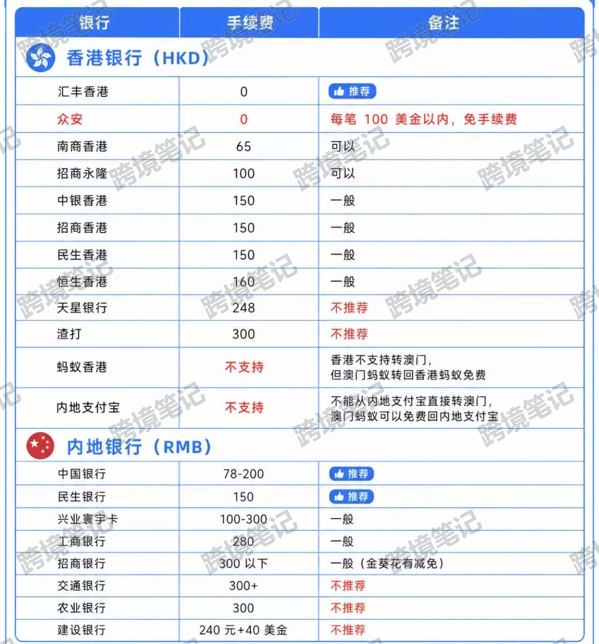 各个银行转账到澳门蚂蚁银行的费率参考，包含香港及内地银行；众安注明每笔100美元以内免手续费。