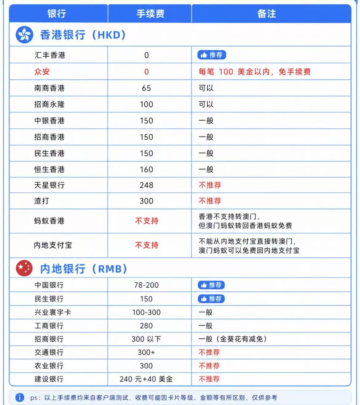 各个银行转账到澳门蚂蚁银行的费率参考，包含香港及内地银行；众安注明每笔100美元以内免手续费。