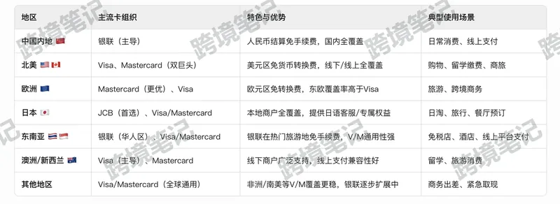 常见卡组织与支付场景示例