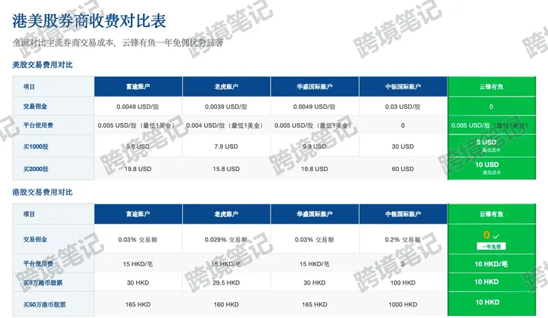 交易费率对比